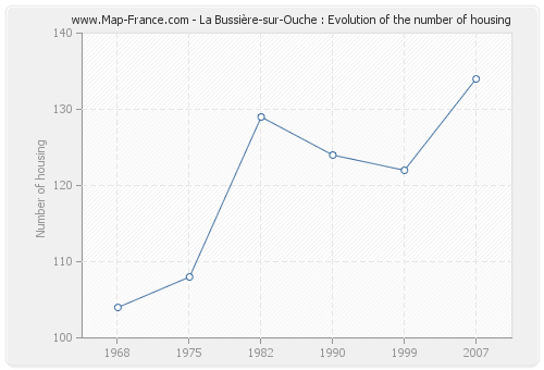 La Bussière-sur-Ouche : Evolution of the number of housing